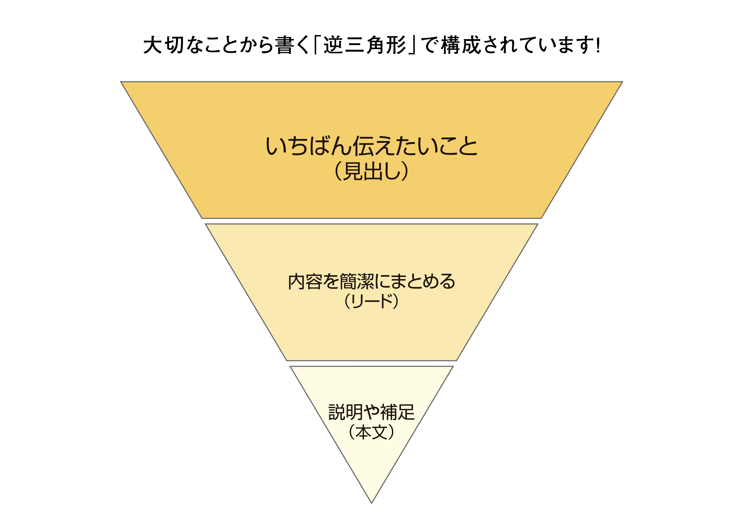 新聞の記事は逆三角形で構成